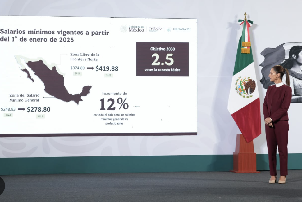 EL SALARIO MÌNIMO AUMENTA 12% A PARTIR DEL UNO DE ENERO DE 2025; ES TRES VECES MAYOR QUE LA INFLACIÒN